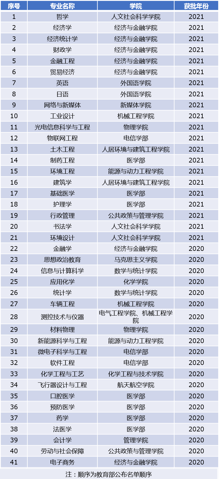 西安交通大学一流本科专业建设点名单（国家级+省级）