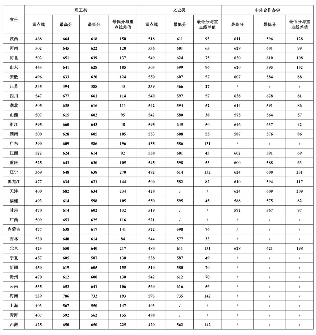 2021西北工业大学录取分数线一览表（含2019-2020历年）