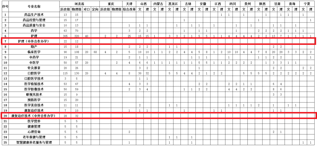 2022沧州医学高等专科学校中外合作办学招生计划-各专业招生人数是多少