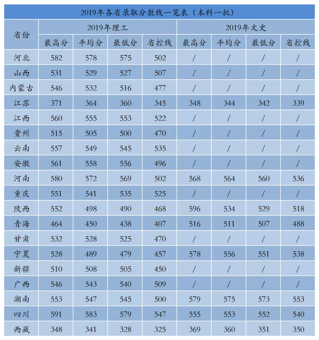 2021西安工业大学录取分数线一览表（含2019-2020历年）