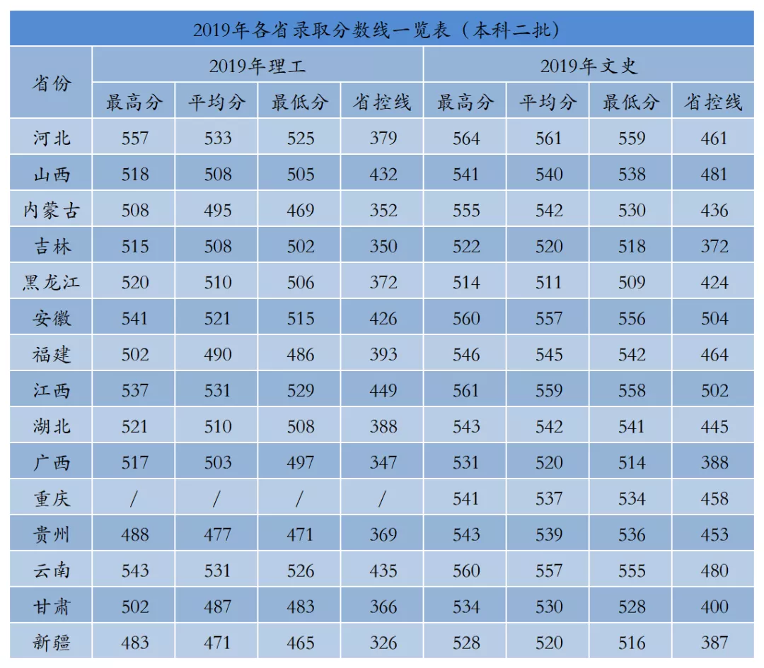 2021西安工业大学录取分数线一览表（含2019-2020历年）