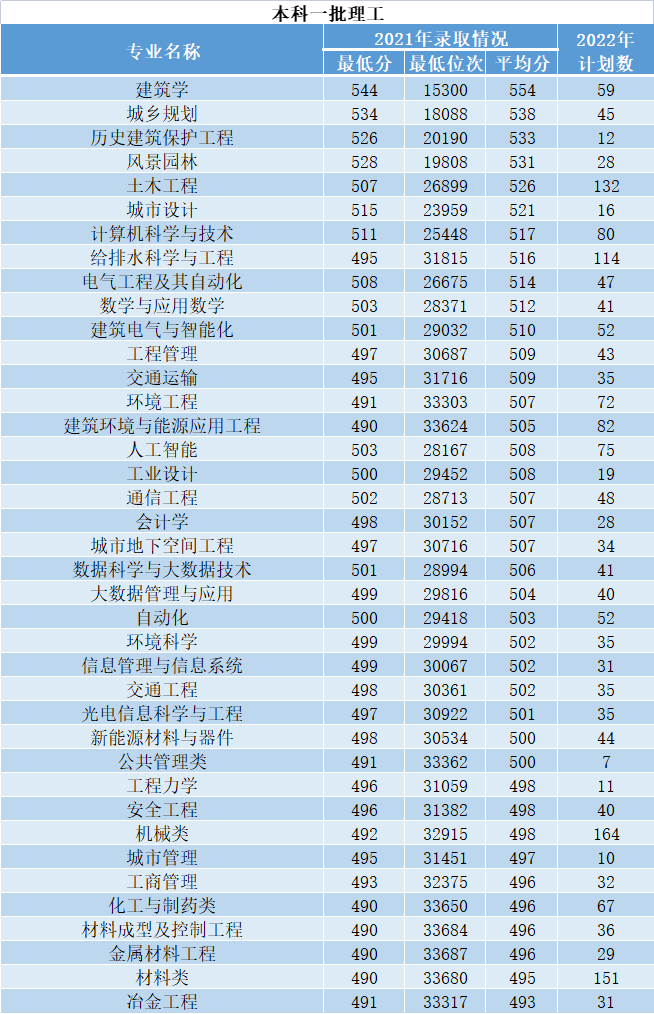 2022西安建筑科技大学招生计划-各专业招生人数是多少