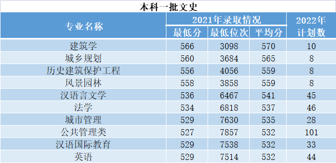 2022西安建筑科技大学招生计划-各专业招生人数是多少