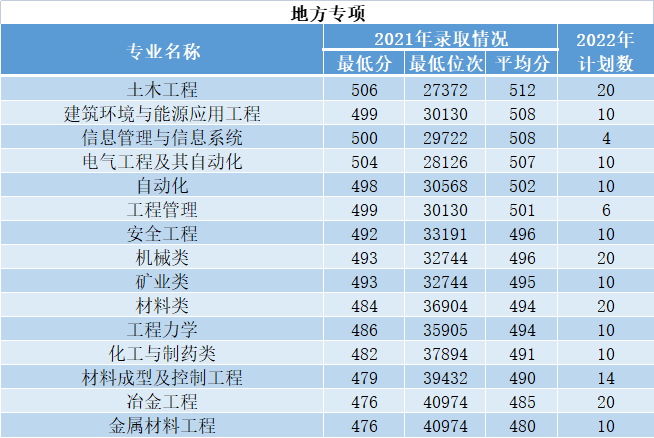 2022西安建筑科技大学招生计划-各专业招生人数是多少