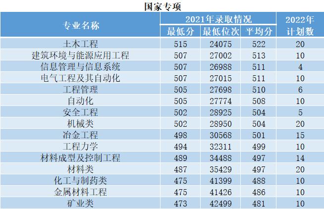 2022西安建筑科技大学招生计划-各专业招生人数是多少