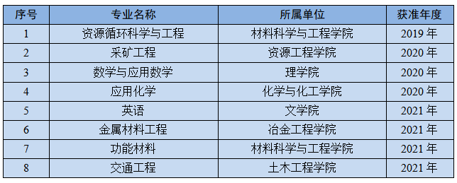 西安建筑科技大学一流本科专业建设点名单（国家级+省级）