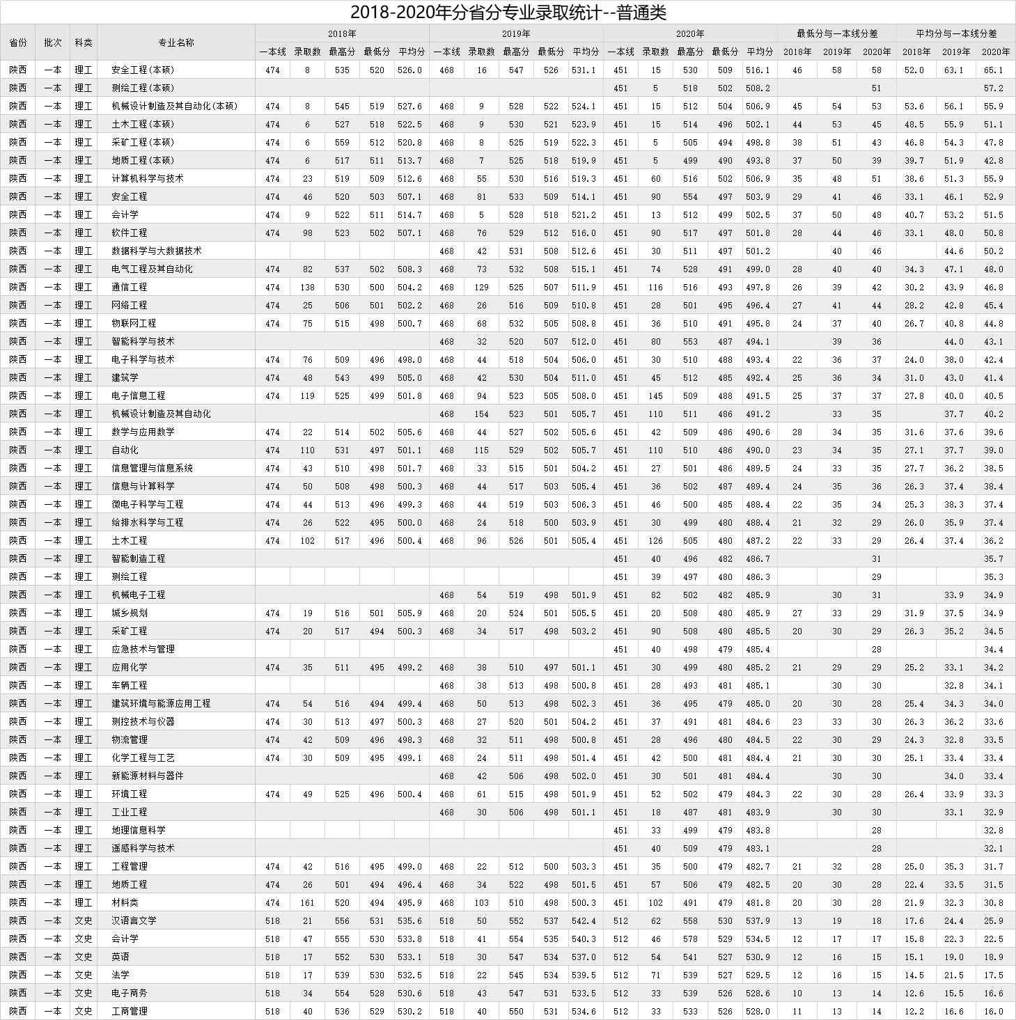 2021西安科技大学录取分数线一览表（含2019-2020历年）
