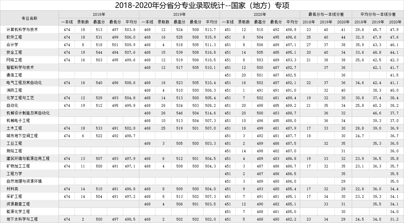 2021西安科技大学录取分数线一览表（含2019-2020历年）