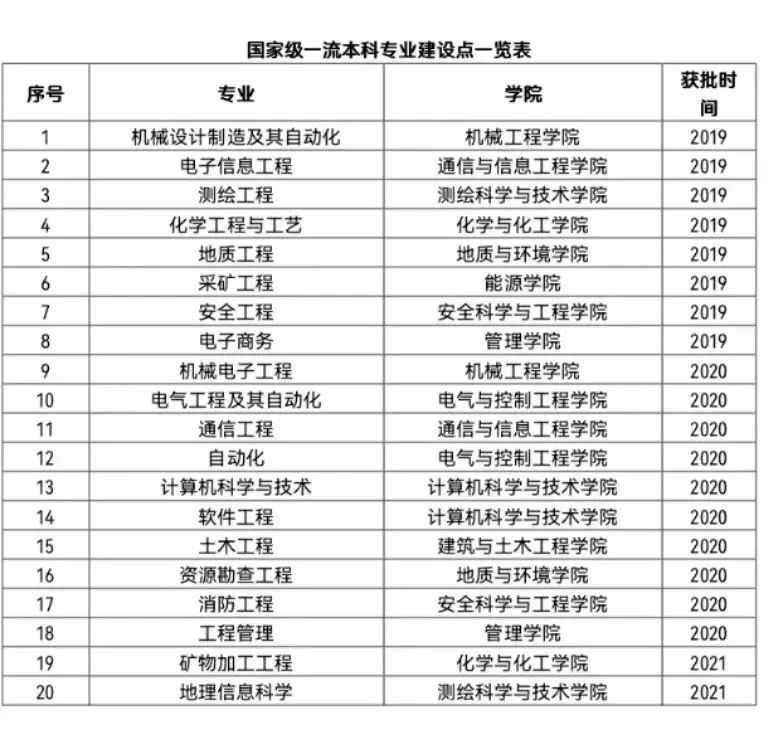 西安科技大学一流本科专业建设点名单（国家级+省级）