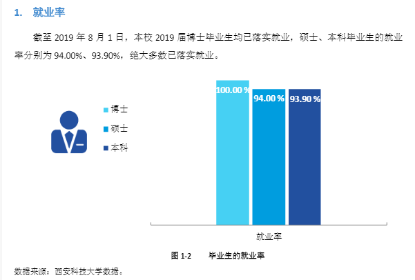 西安科技大学就业率及就业前景怎么样（含2021届就业质量报告）