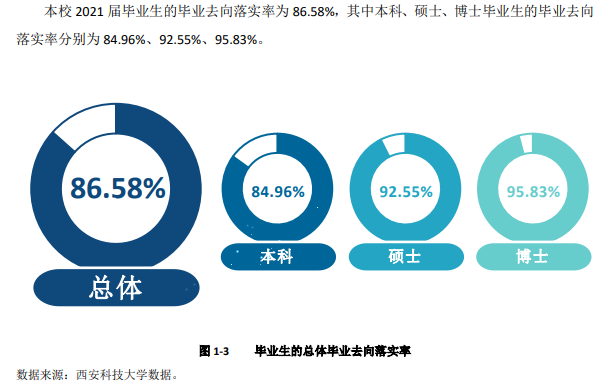 西安科技大学就业率及就业前景怎么样（含2021届就业质量报告）