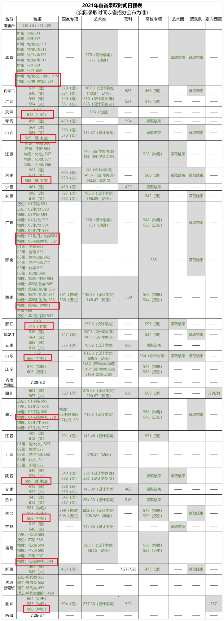 2021北京林业大学中外合作办学分数线（含2019-2020历年）