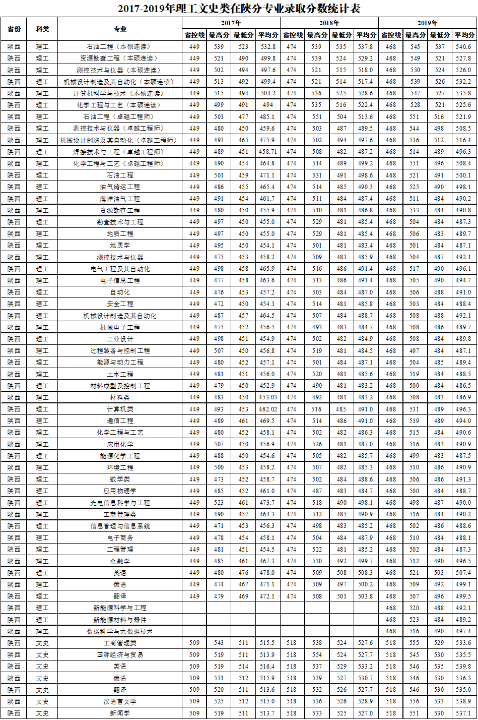 2022西安石油大学录取分数线一览表（含2020-2021历年）