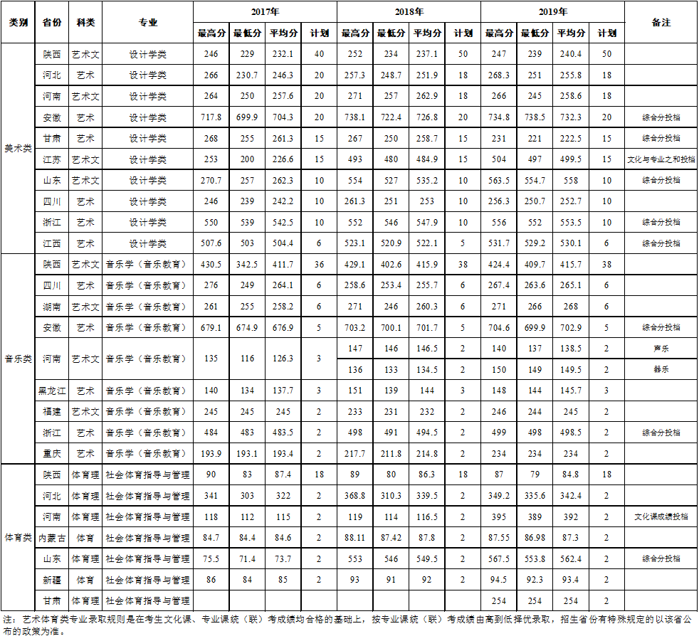 2022西安石油大学录取分数线一览表（含2020-2021历年）