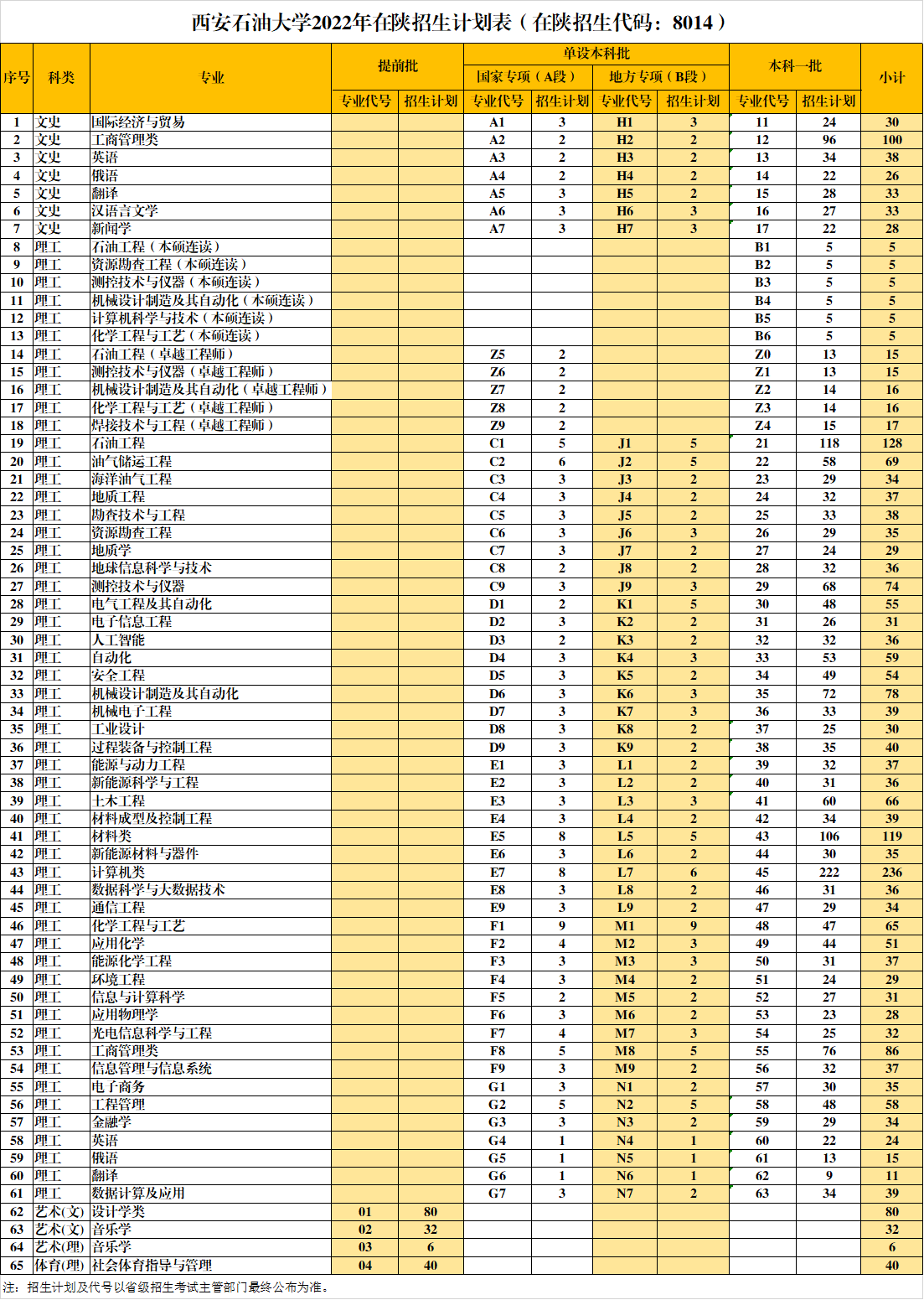 2022西安石油大学招生计划-各专业招生人数是多少