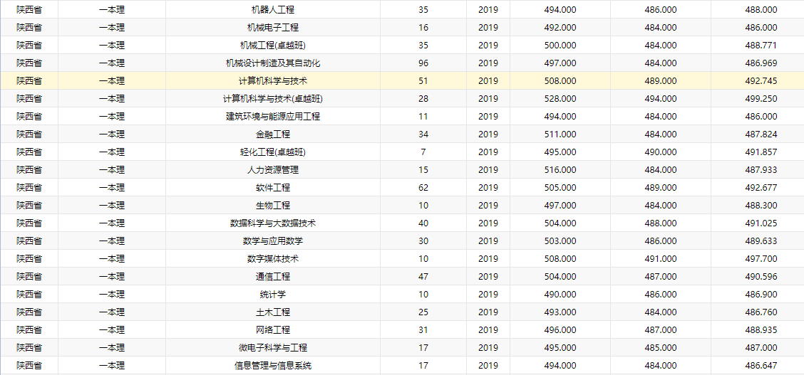 2021西安工程大学录取分数线一览表（含2019-2020历年）