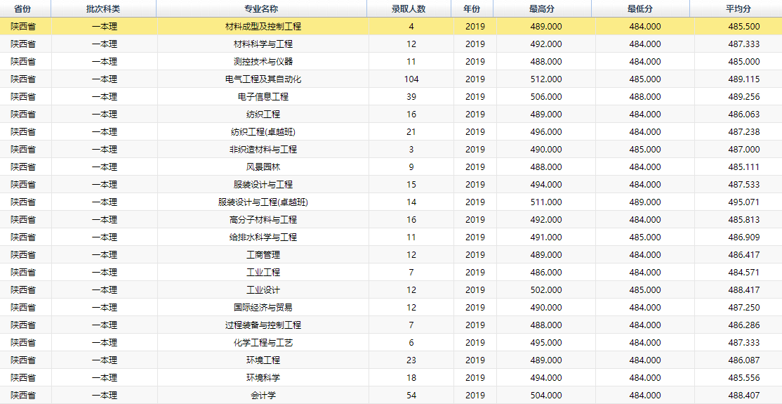 2021西安工程大学录取分数线一览表（含2019-2020历年）