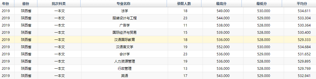 2021西安工程大学录取分数线一览表（含2019-2020历年）