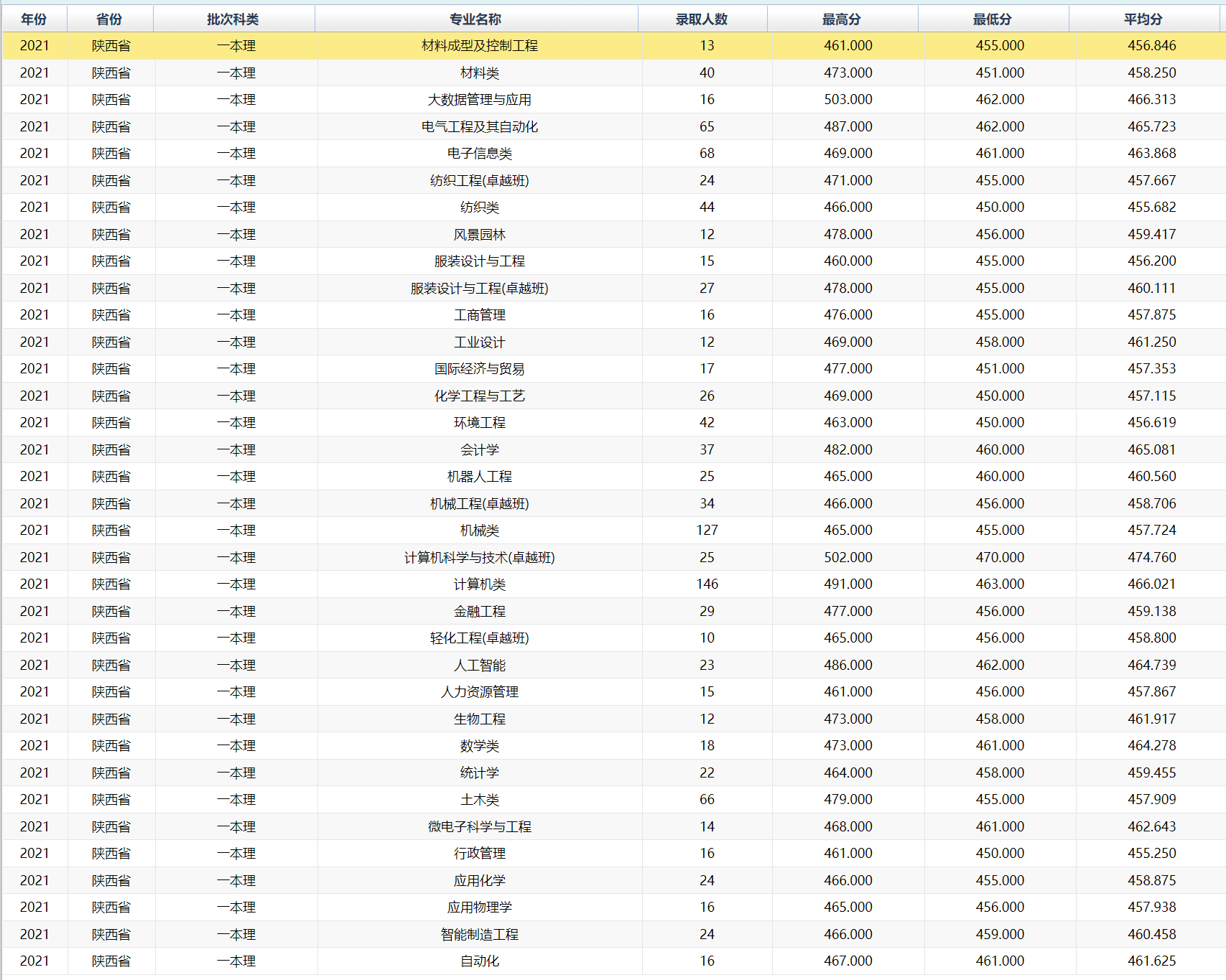 2021西安工程大学录取分数线一览表（含2019-2020历年）