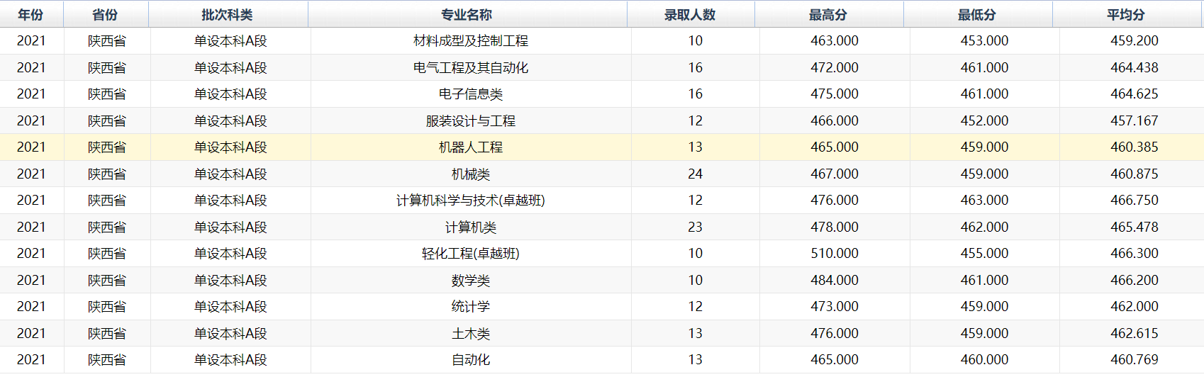 2021西安工程大学录取分数线一览表（含2019-2020历年）