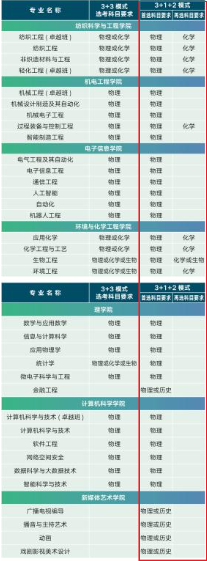 西安工程大学各专业选科要求对照表（3+1+2高考模式）