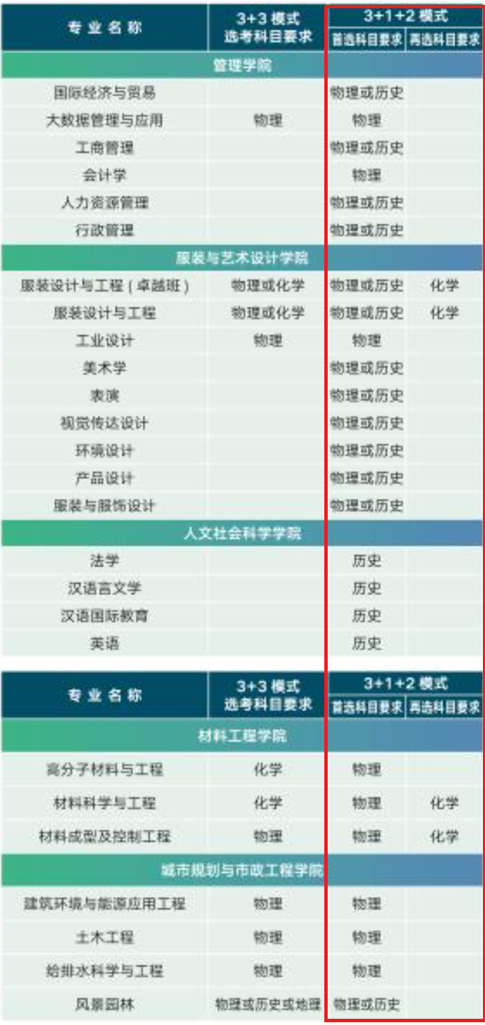 西安工程大学各专业选科要求对照表（3+1+2高考模式）