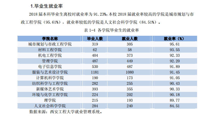 西安工程大学就业率及就业前景怎么样（含2021届就业质量报告）