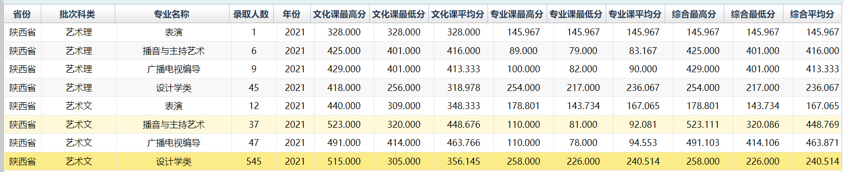 2021西安工程大学艺术类分数线是多少分（含各专业录取分数线）