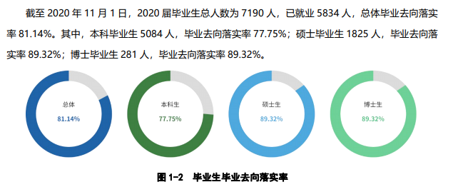 西北农林科技大学就业率及就业前景怎么样（含2021届就业质量报告）