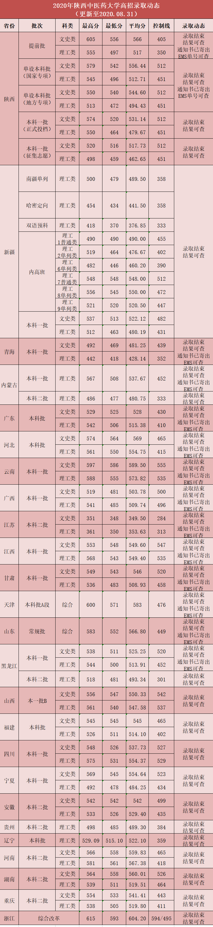 2022陕西中医药大学录取分数线一览表（含2020-2021历年）