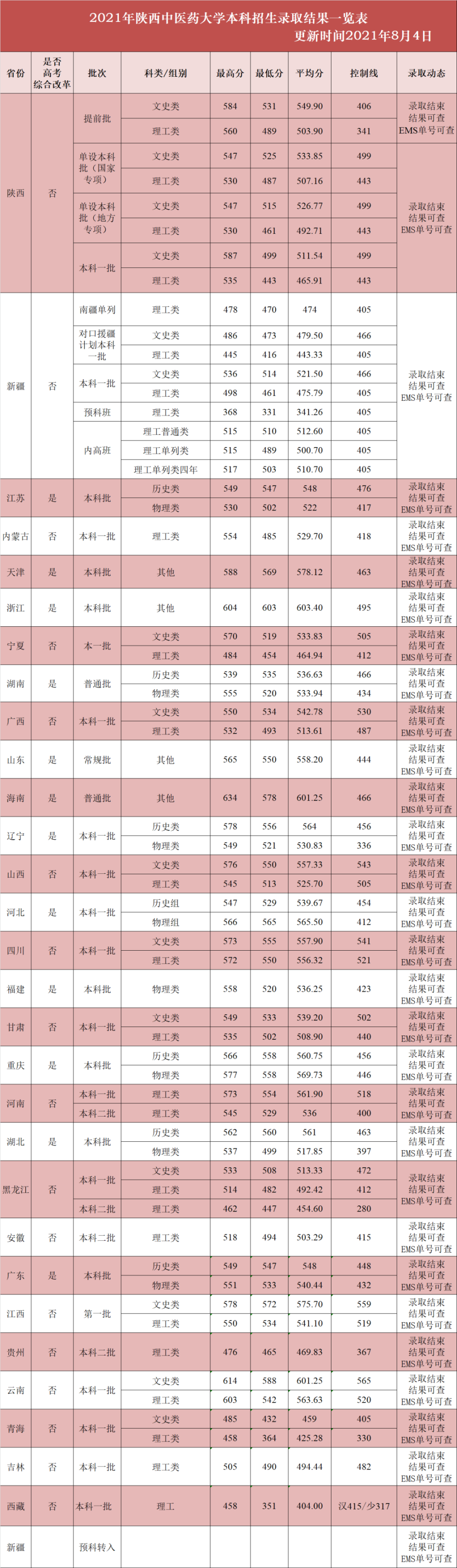 2022陕西中医药大学录取分数线一览表（含2020-2021历年）