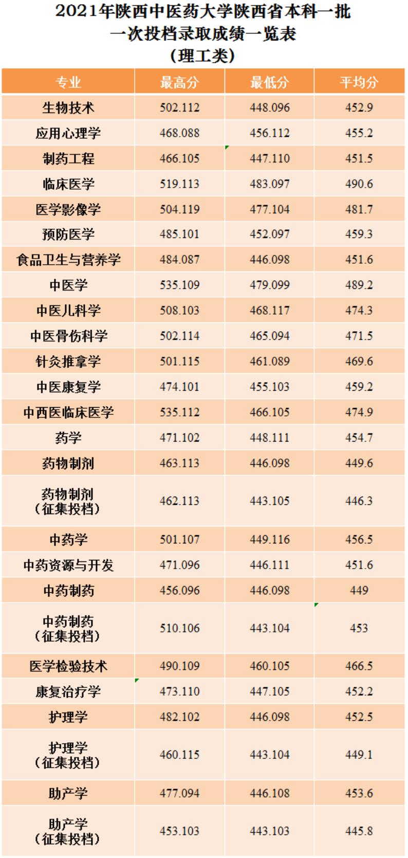 2022陕西中医药大学录取分数线一览表（含2020-2021历年）