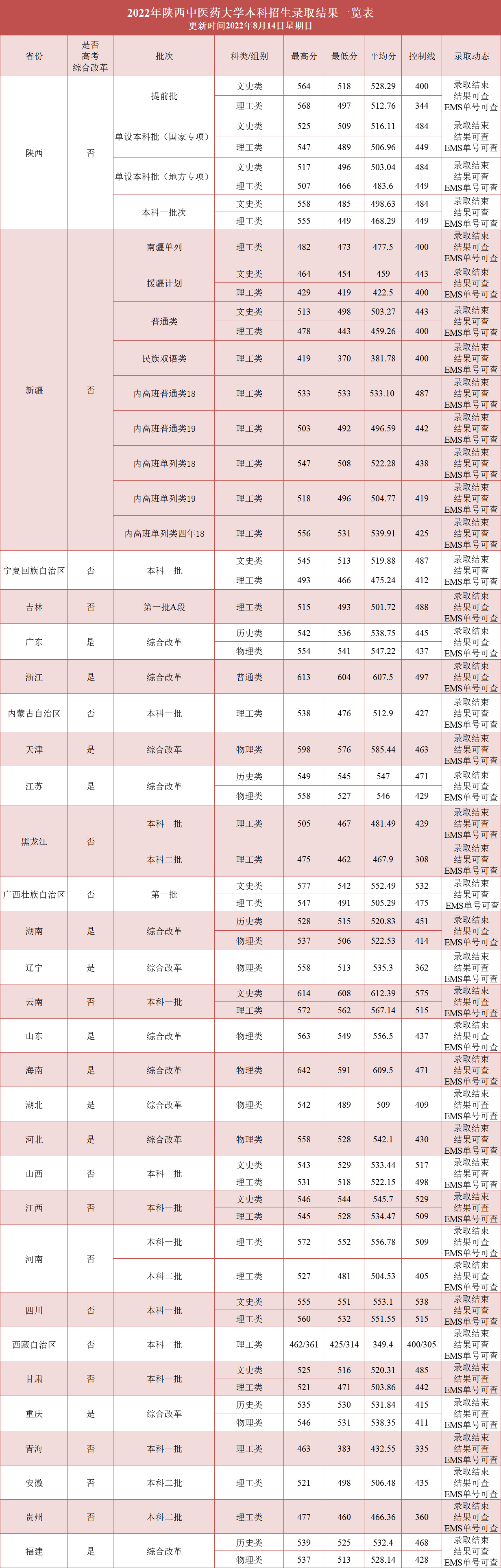 2022陕西中医药大学录取分数线一览表（含2020-2021历年）