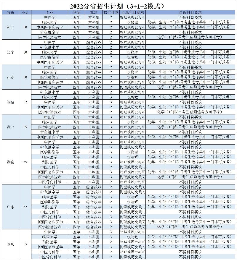 2022陕西中医药大学招生计划-各专业招生人数是多少