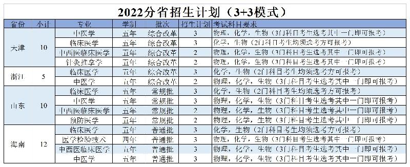 2022陕西中医药大学招生计划-各专业招生人数是多少