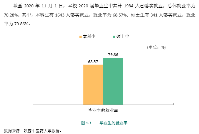 陕西中医药大学就业率及就业前景怎么样（含2021届就业质量报告）