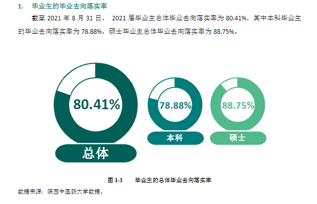 陕西中医药大学就业率及就业前景怎么样（含2021届就业质量报告）