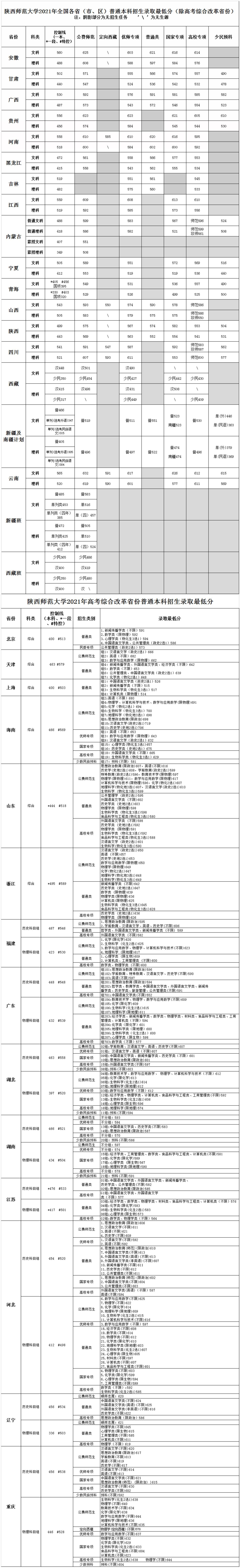 2021陕西师范大学录取分数线一览表（含2019-2020历年）