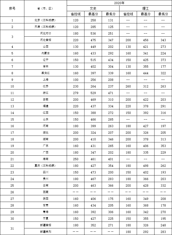 2021石家庄医学高等专科学校录取分数线一览表（含2019-2020历年）