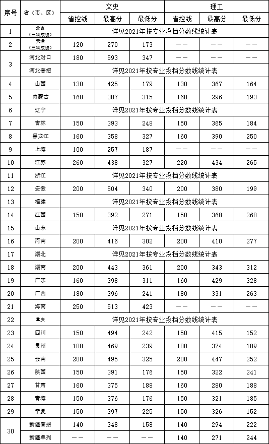 2021石家庄医学高等专科学校录取分数线一览表（含2019-2020历年）