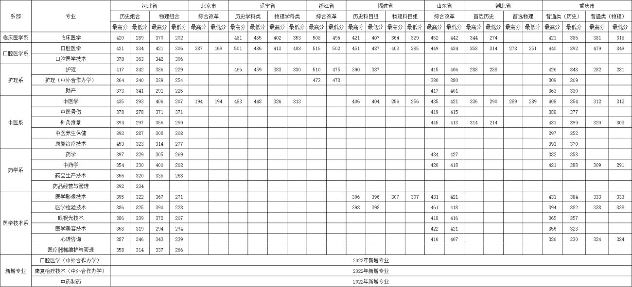 2021石家庄医学高等专科学校录取分数线一览表（含2019-2020历年）