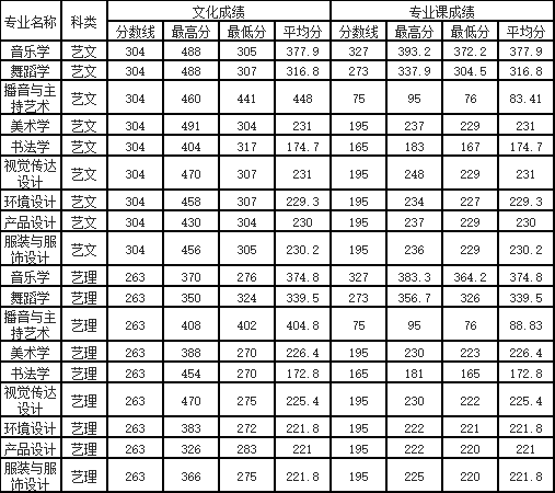 2021咸阳师范学院艺术类录取分数线（含2019-2020历年）