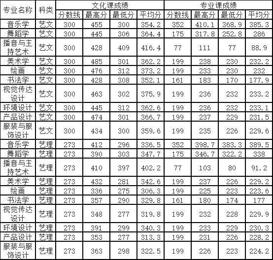 2021咸阳师范学院艺术类录取分数线（含2019-2020历年）