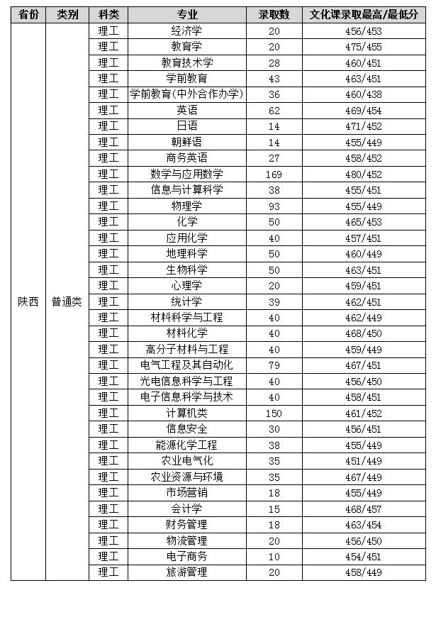 2022渭南师范学院录取分数线一览表（含2020-2021历年）