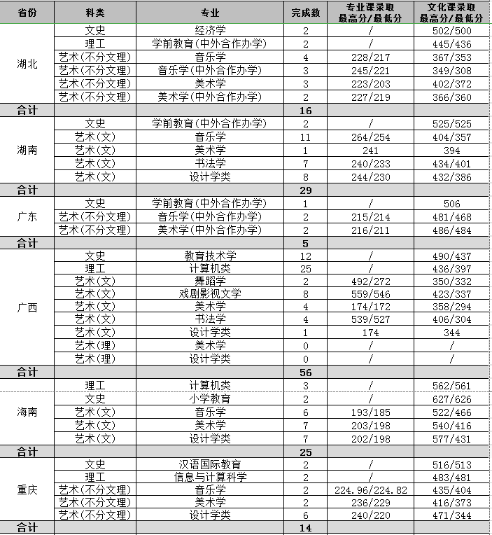 2022渭南师范学院录取分数线一览表（含2020-2021历年）