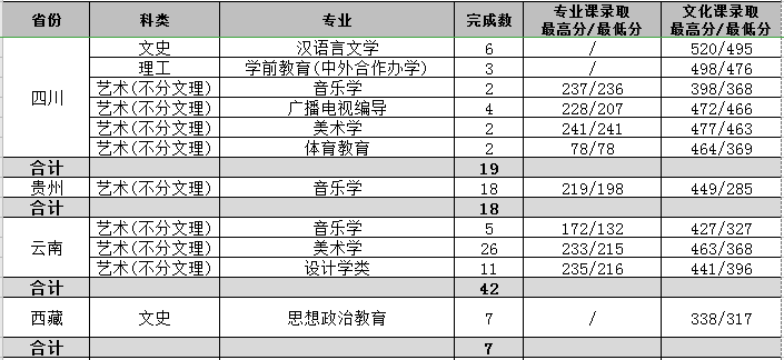 2022渭南师范学院录取分数线一览表（含2020-2021历年）