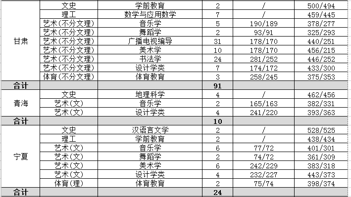 2022渭南师范学院录取分数线一览表（含2020-2021历年）