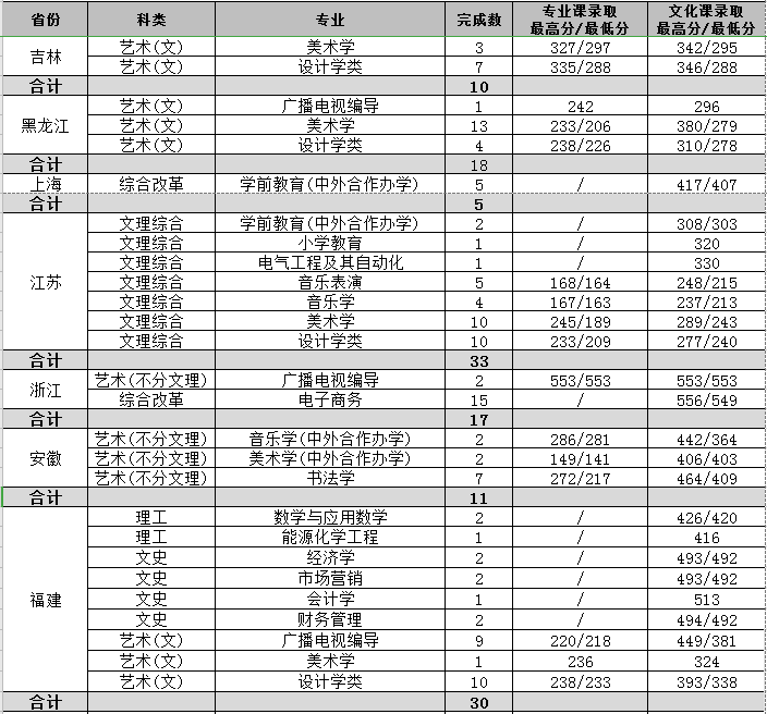 2022渭南师范学院录取分数线一览表（含2020-2021历年）