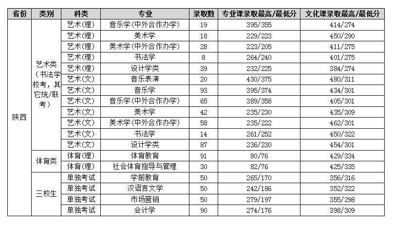 2022渭南师范学院录取分数线一览表（含2020-2021历年）