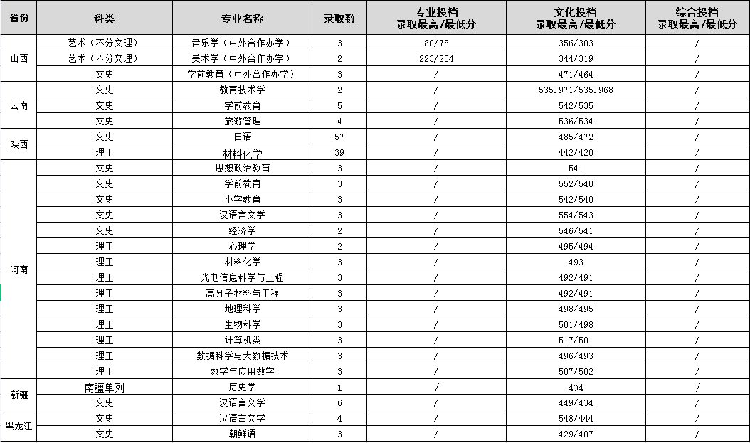 2022渭南师范学院录取分数线一览表（含2020-2021历年）